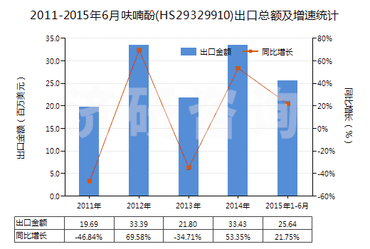 2011-2015年6月呋喃酚(HS29329910)出口總額及增速統(tǒng)計